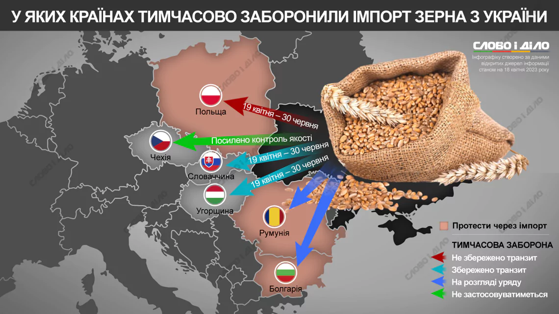 Щодо обмеження імпорту з України